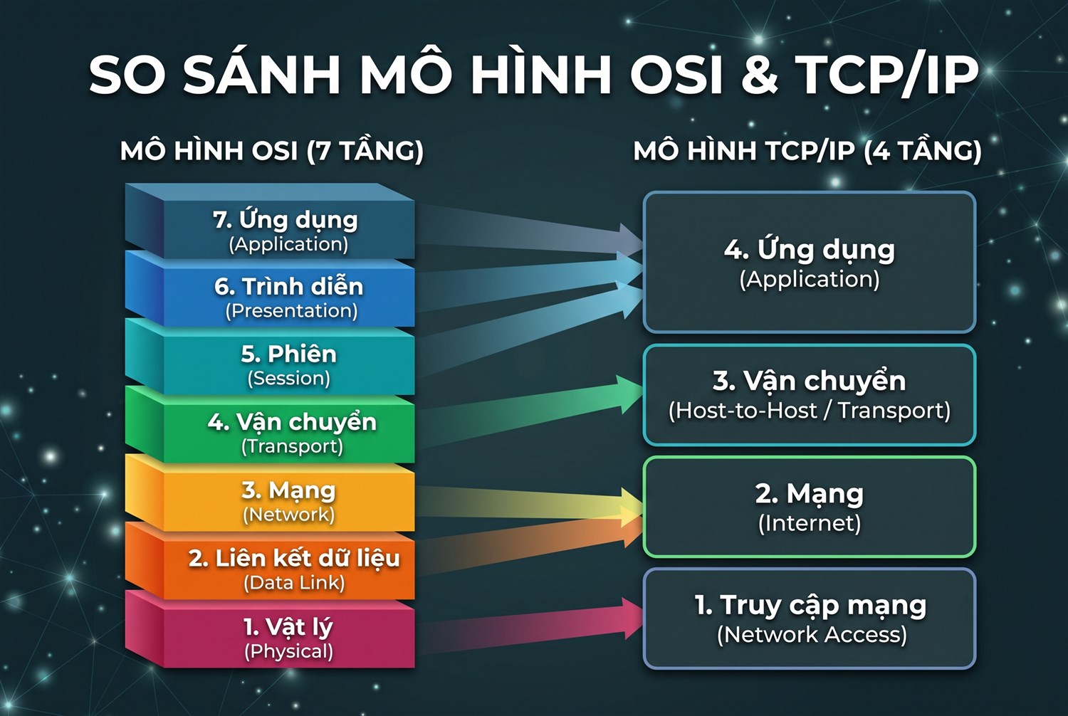 Mô hình OSI 7 tầng