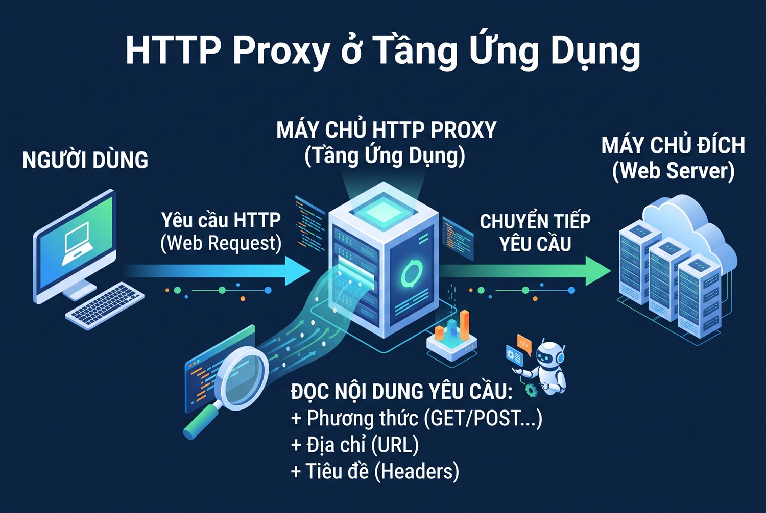 HTTP proxy ở tầng ứng dụng