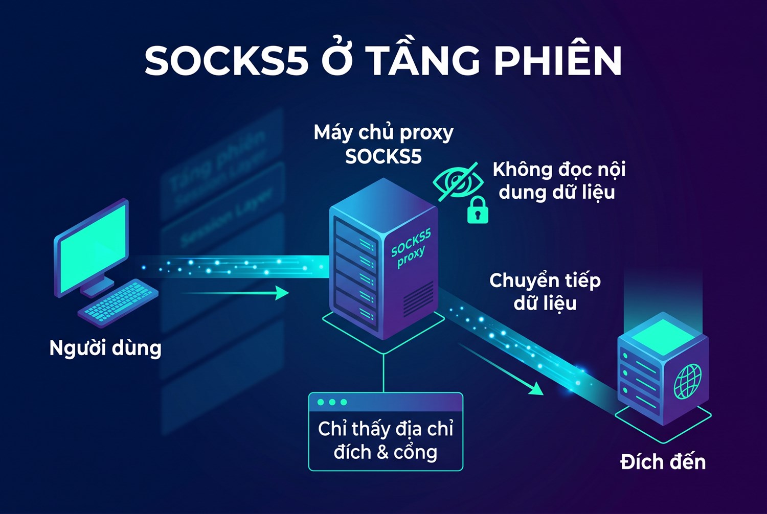 SOCKS5 ở tầng phiên