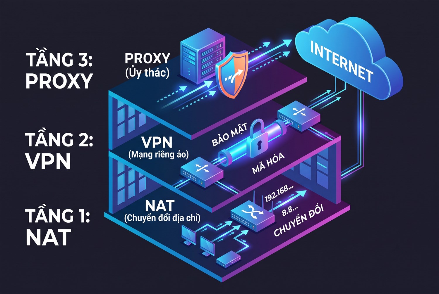 Proxy, VPN và NAT