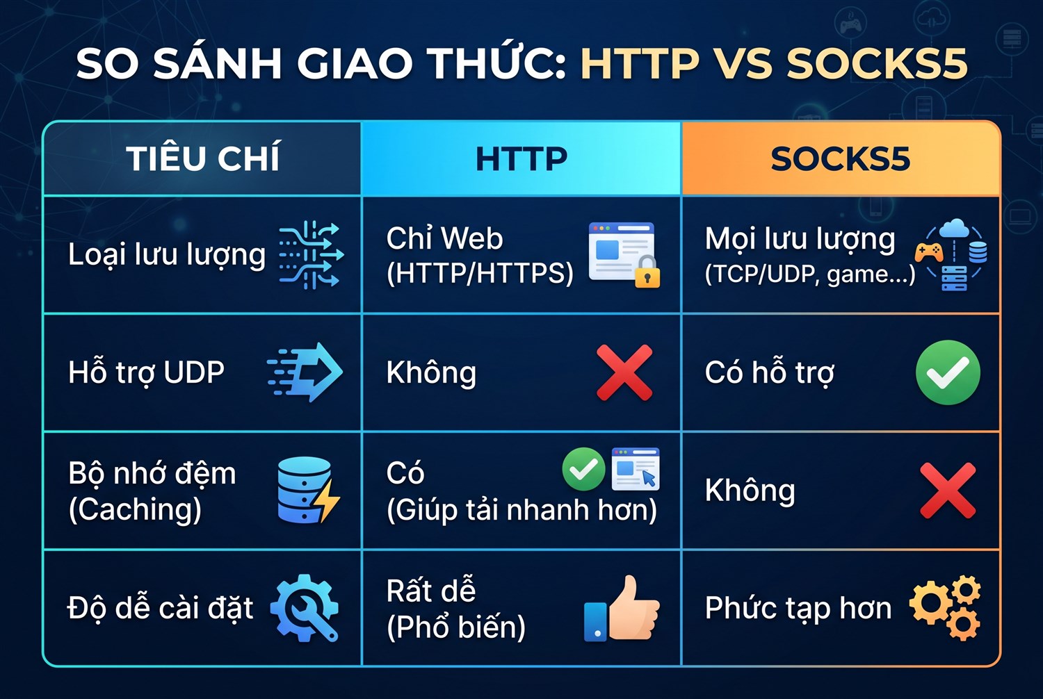 Bảng so sánh hai giao thức
