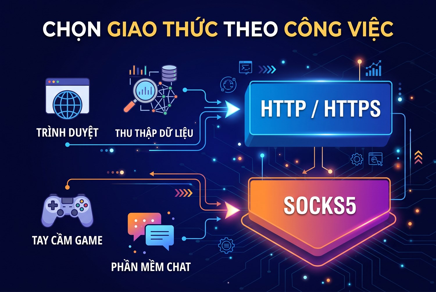 Chọn giao thức theo công việc