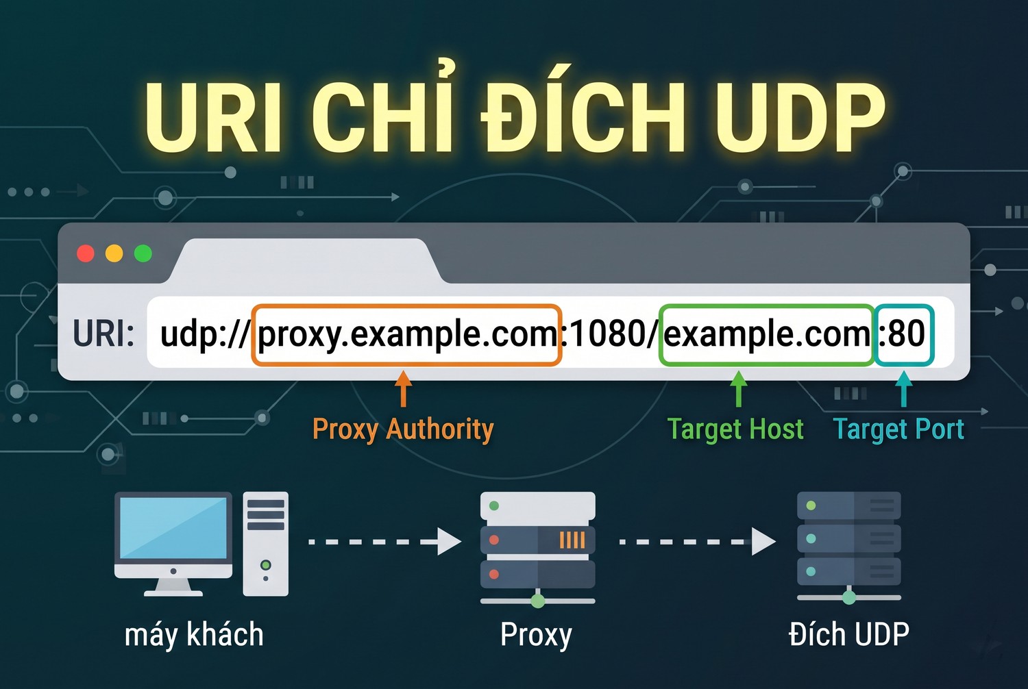 URI chỉ đích UDP