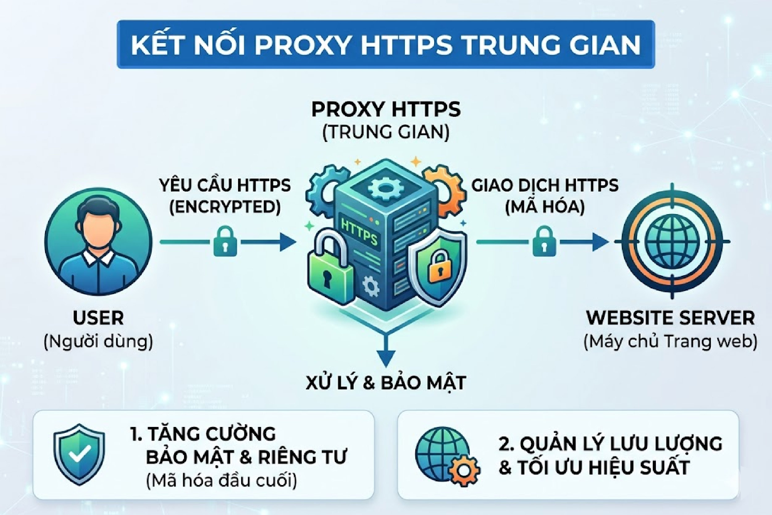 Kết nối Proxy HTTPS trung gian