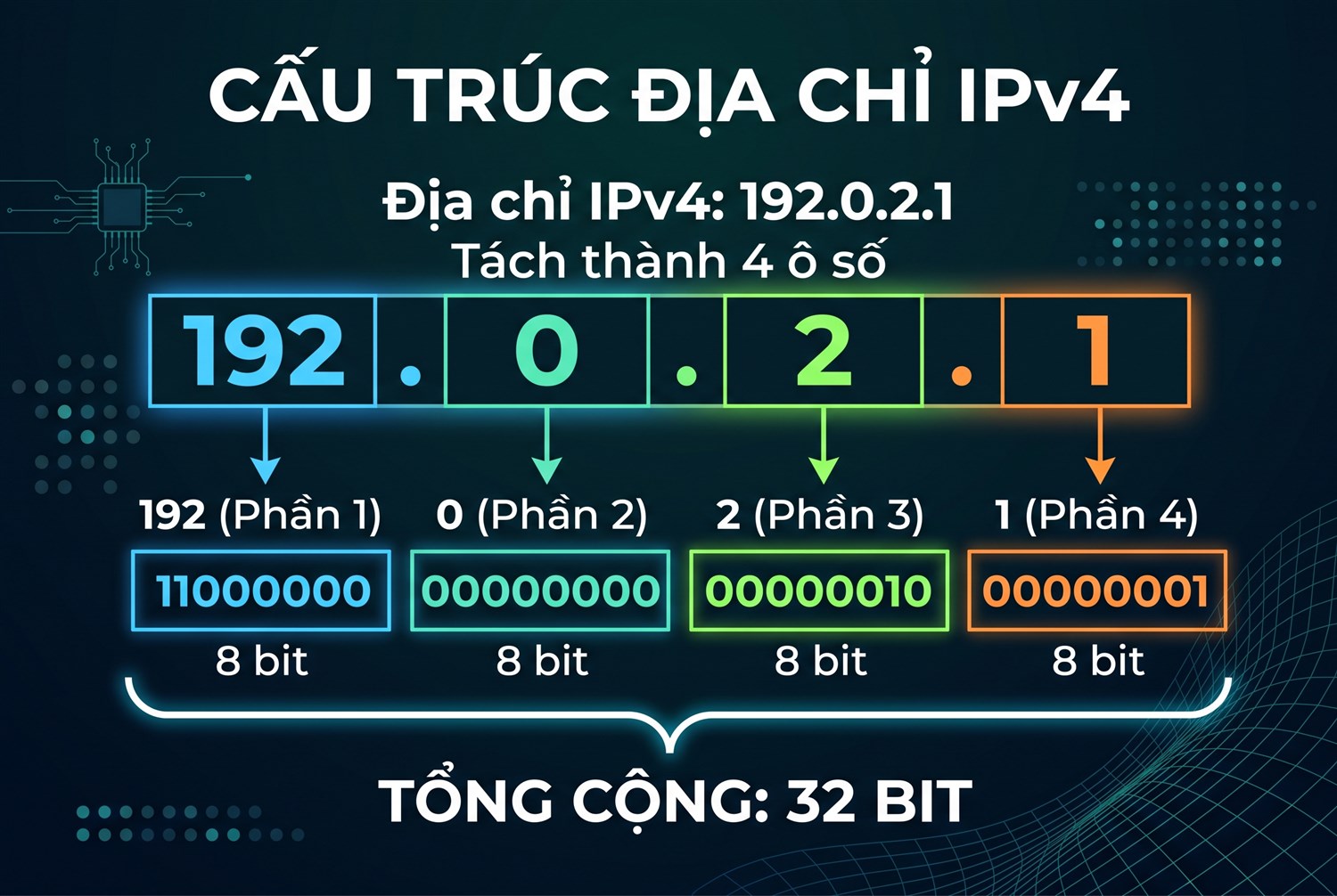 Cấu trúc địa chỉ IPv4
