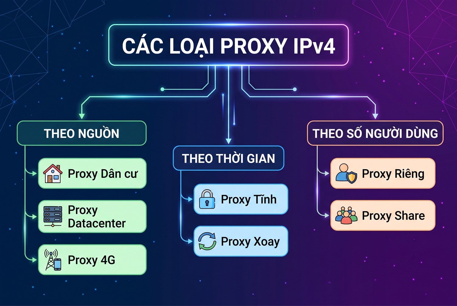 Các loại proxy IPv4