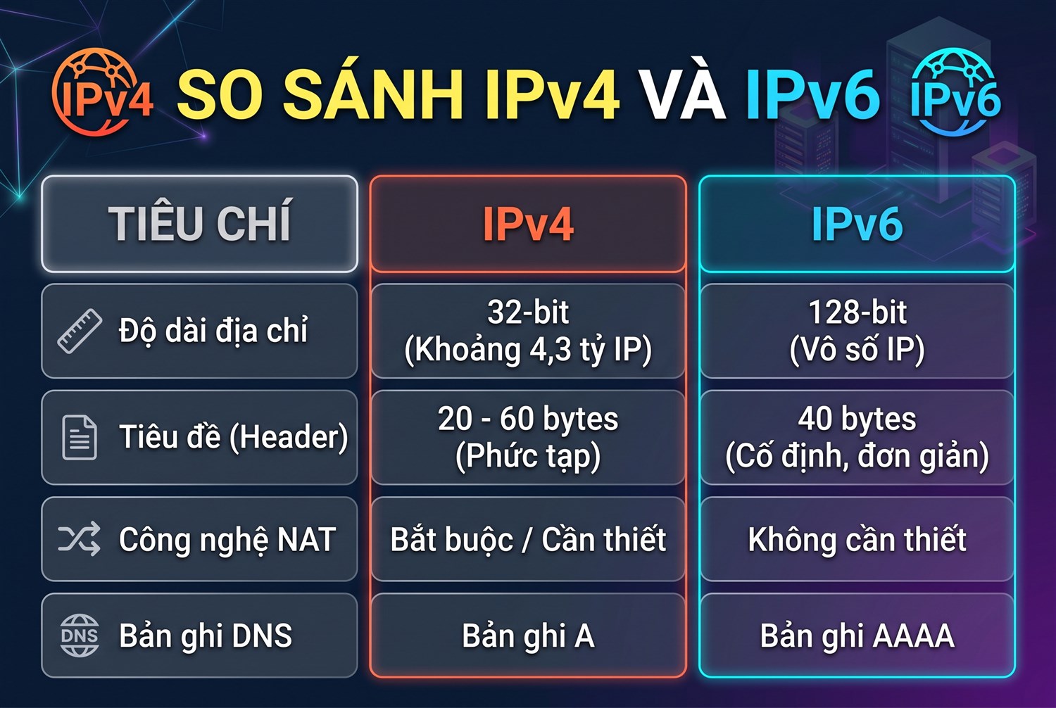 So sánh kỹ thuật IPv4 và IPv6