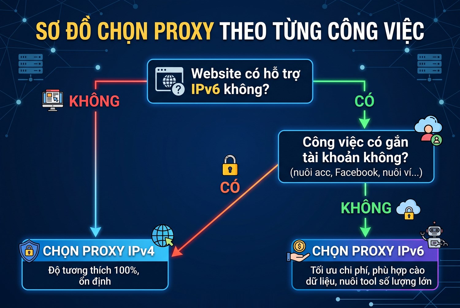 Chọn proxy theo từng công việc