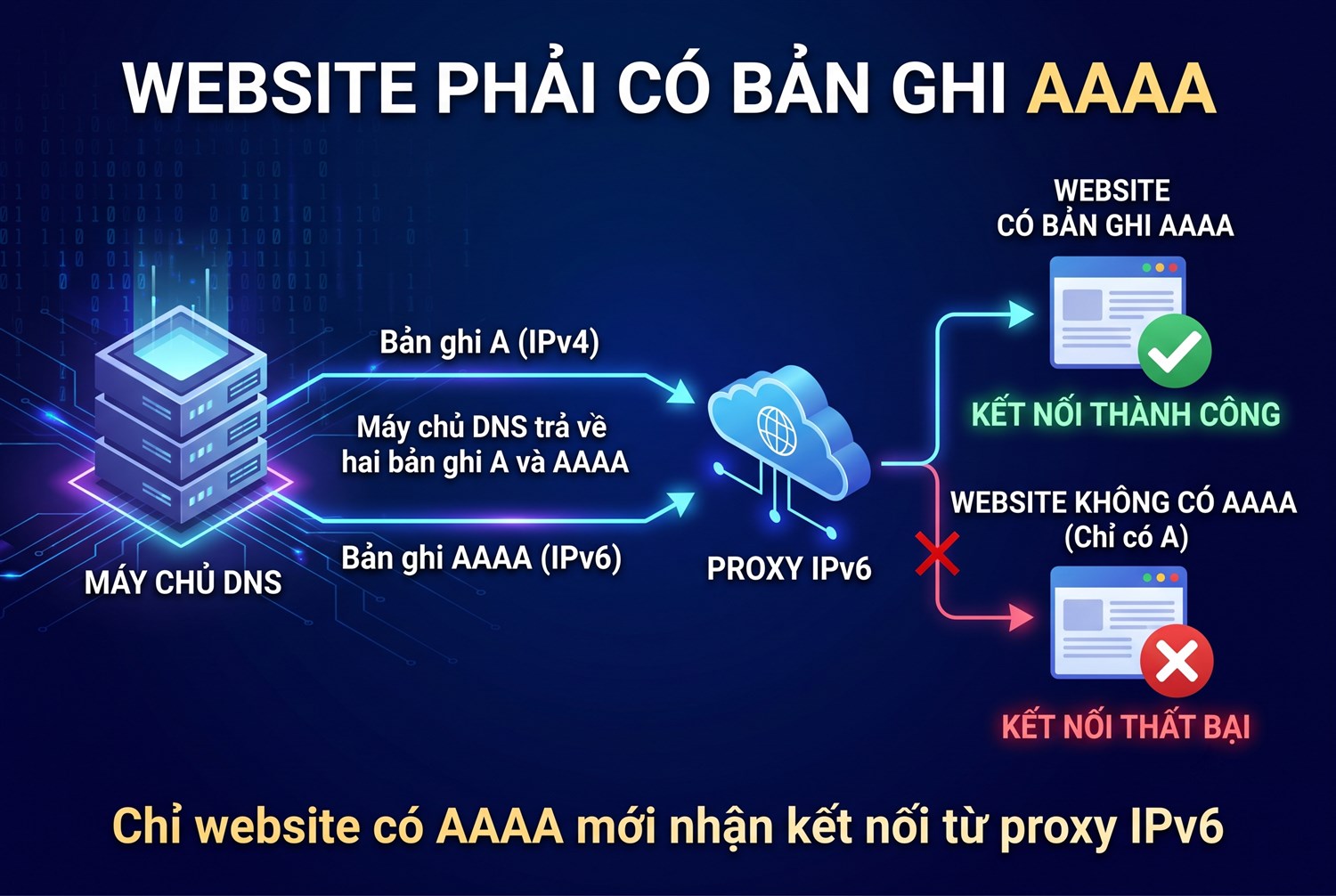 Website phải có bản ghi AAAA