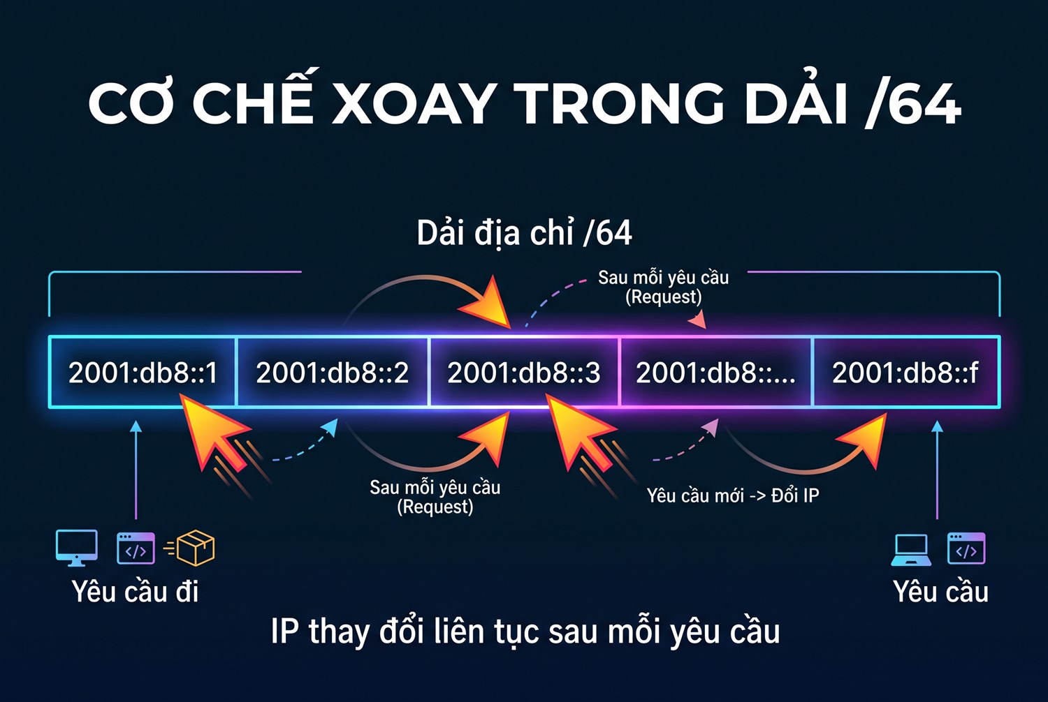 Cơ chế xoay trong dải /64