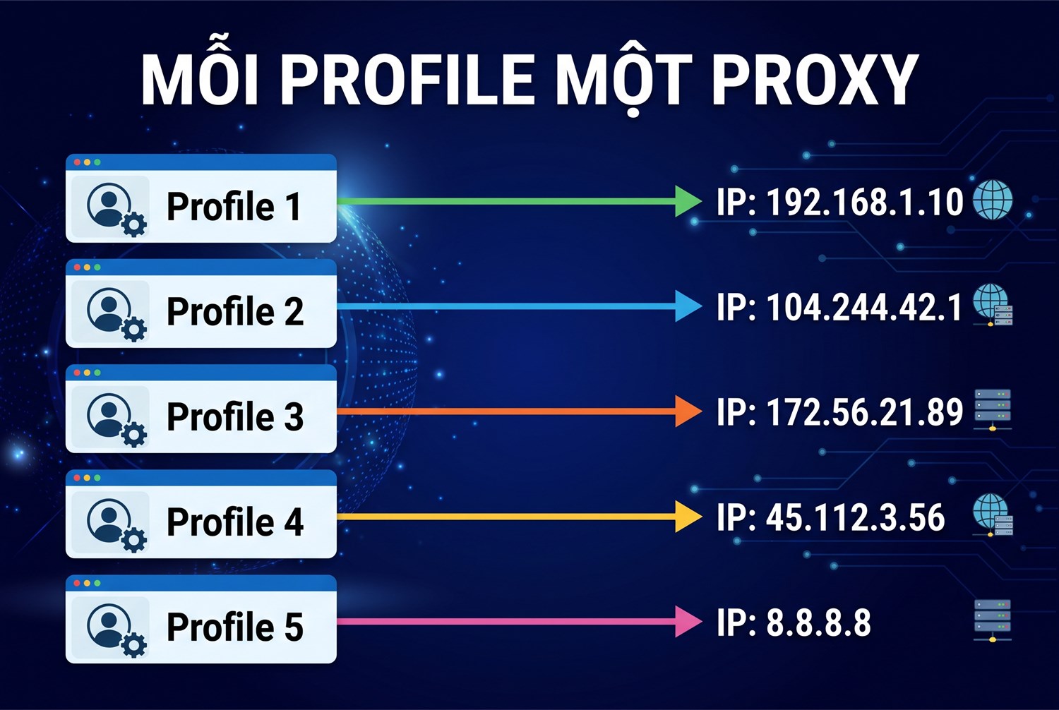 Mỗi profile một proxy