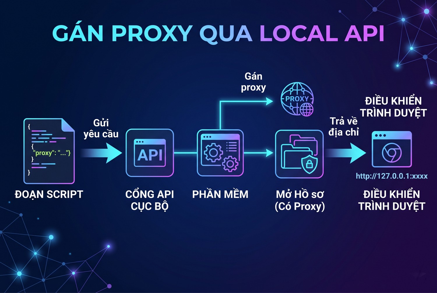 Gán proxy qua Local API