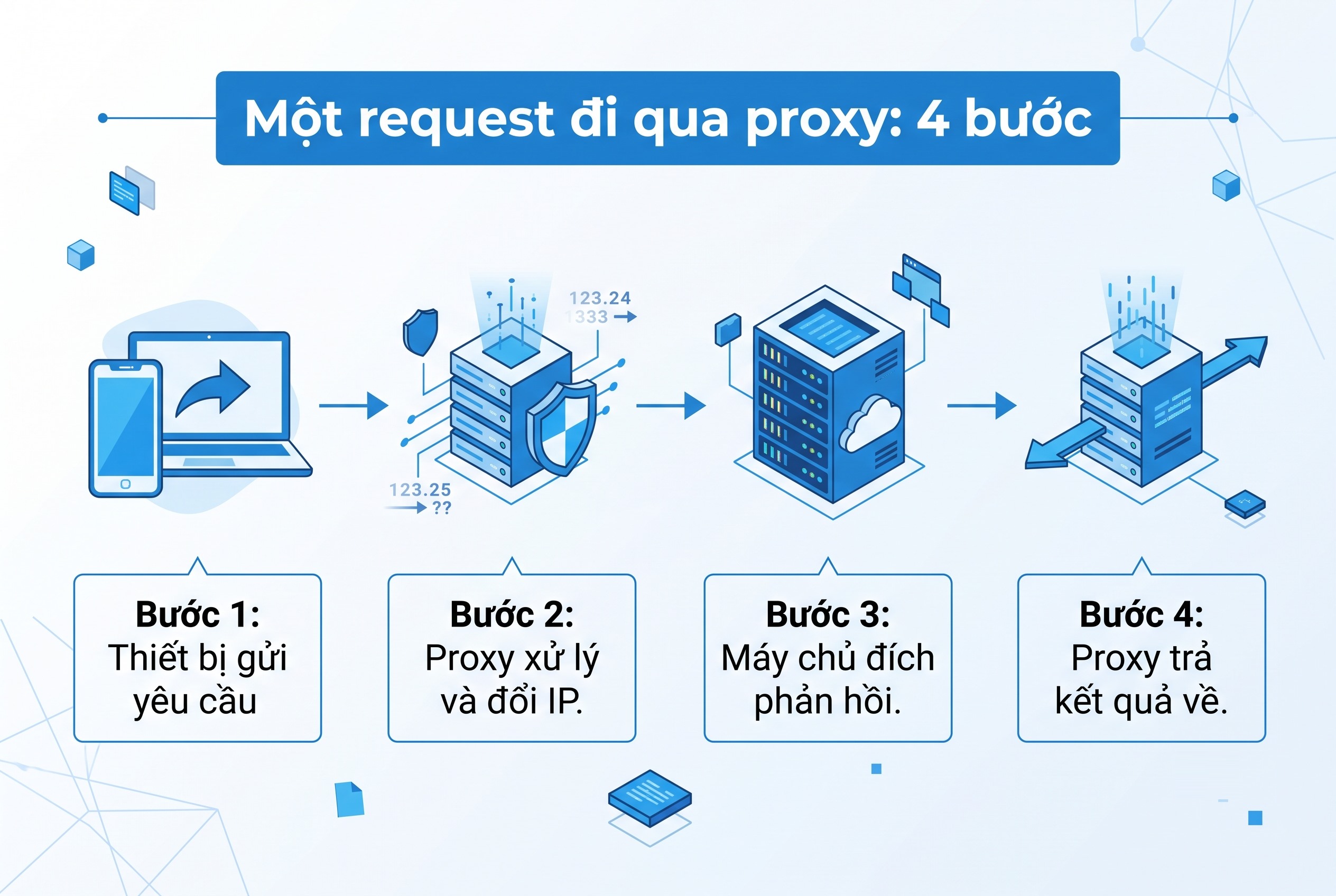 Một request đi qua proxy: 4 bước