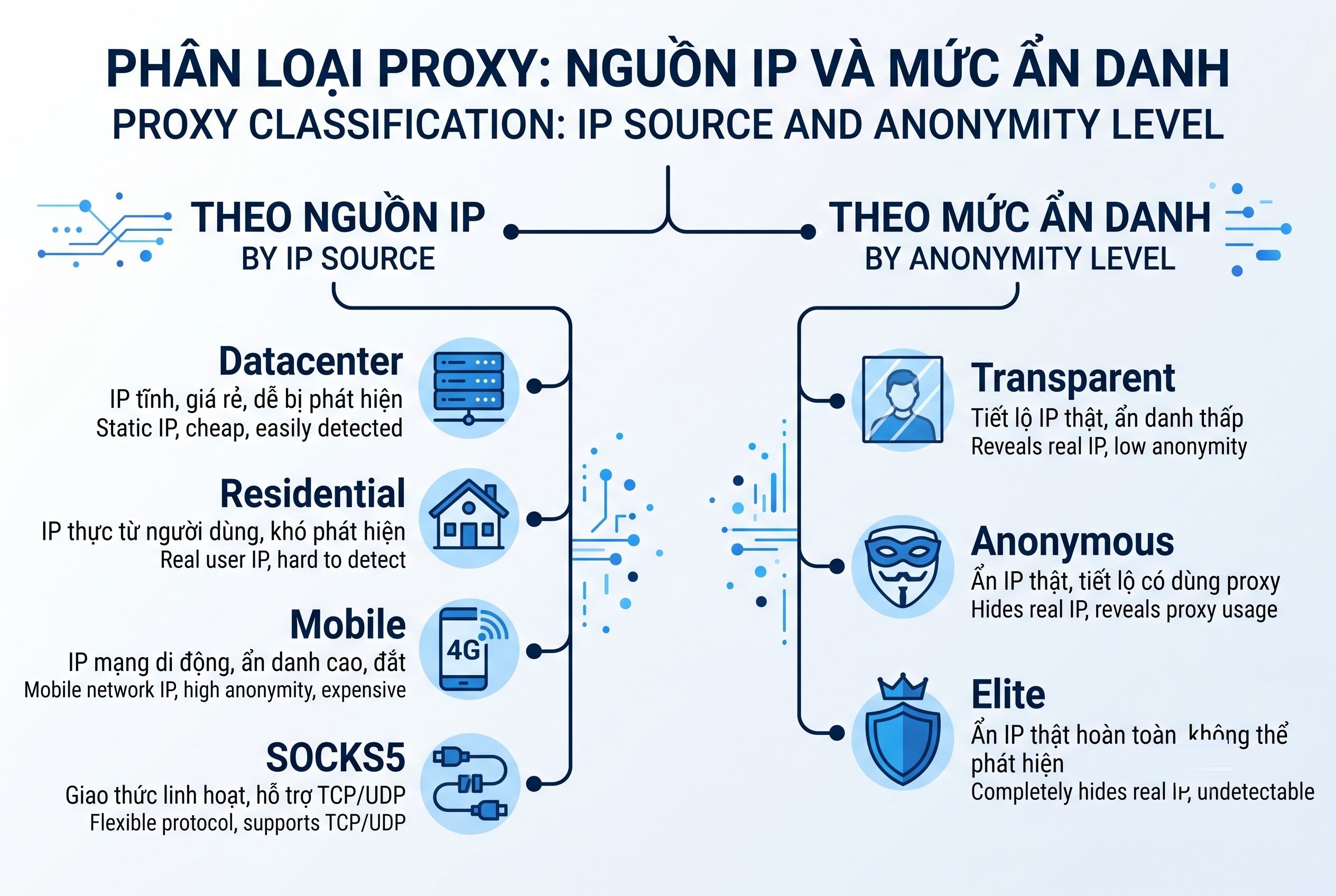 Ph&acirc;n loại proxy: nguồn IP v&agrave; mức ẩn danh