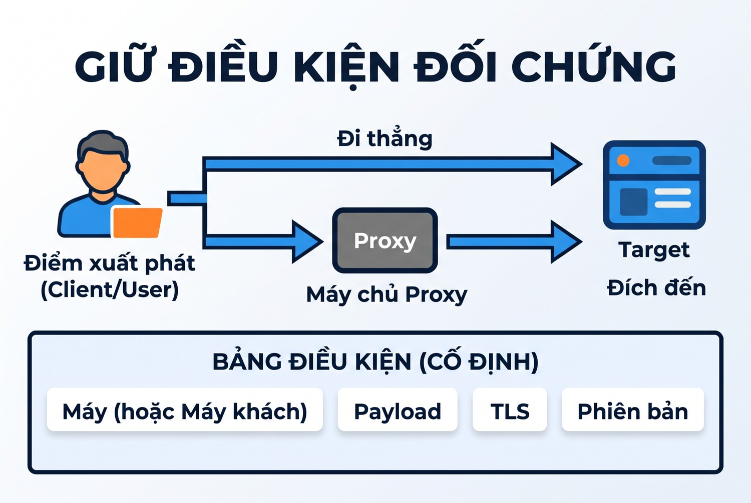 Giữ điều kiện đối chứng