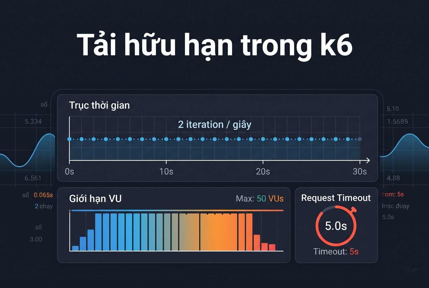 Tải hữu hạn trong k6