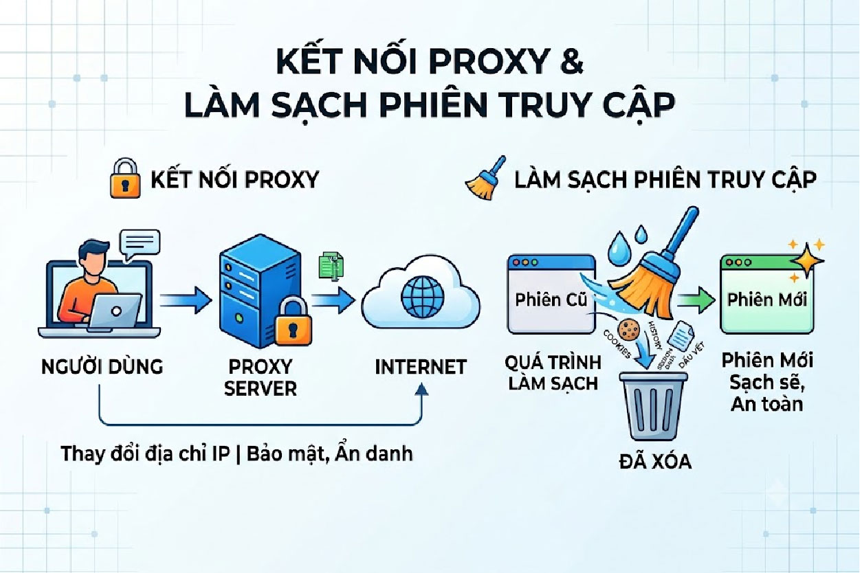 Kết nối proxy v&agrave; l&agrave;m sạch phi&ecirc;n truy cập