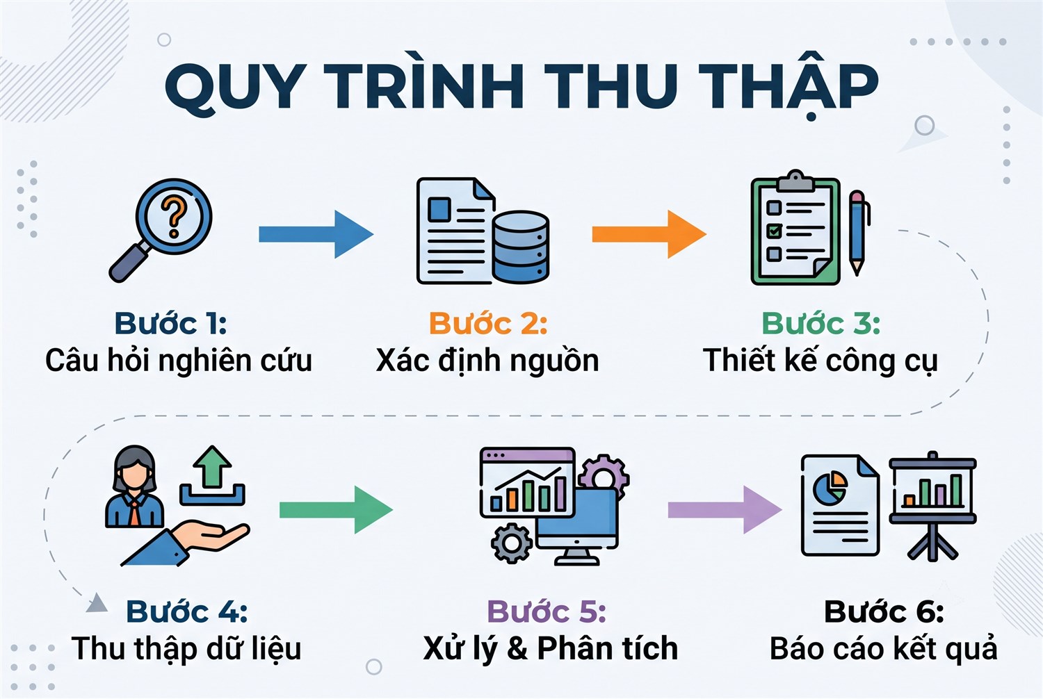 Quy trình thu thập