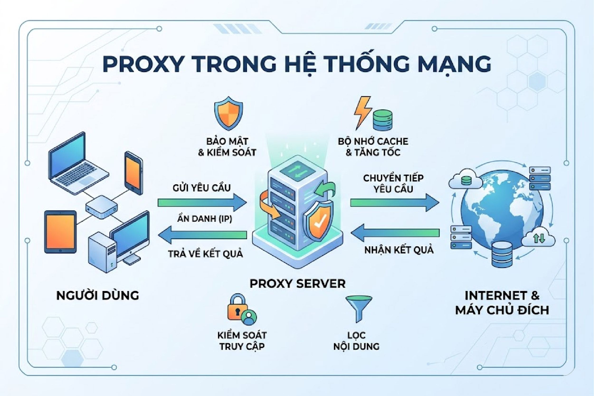 Proxy trong hệ thống mạng