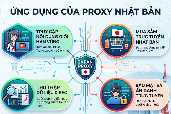 Ứng dụng của proxy Nhật Bản