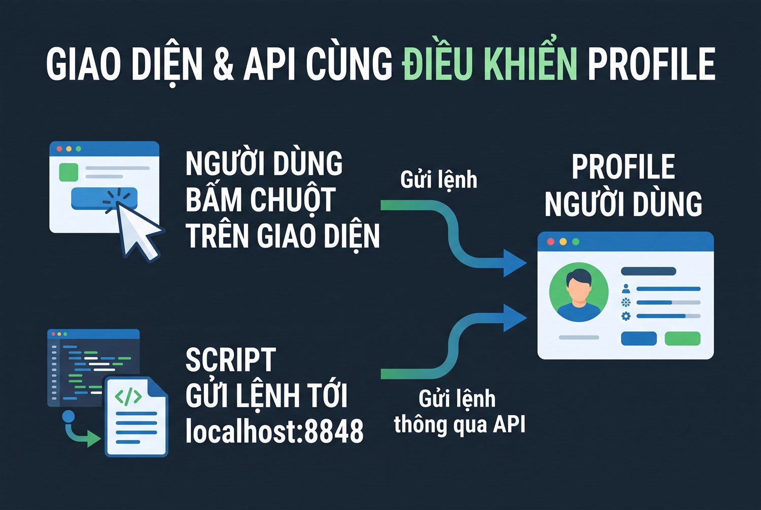 Giao diện và API cùng điều khiển profile