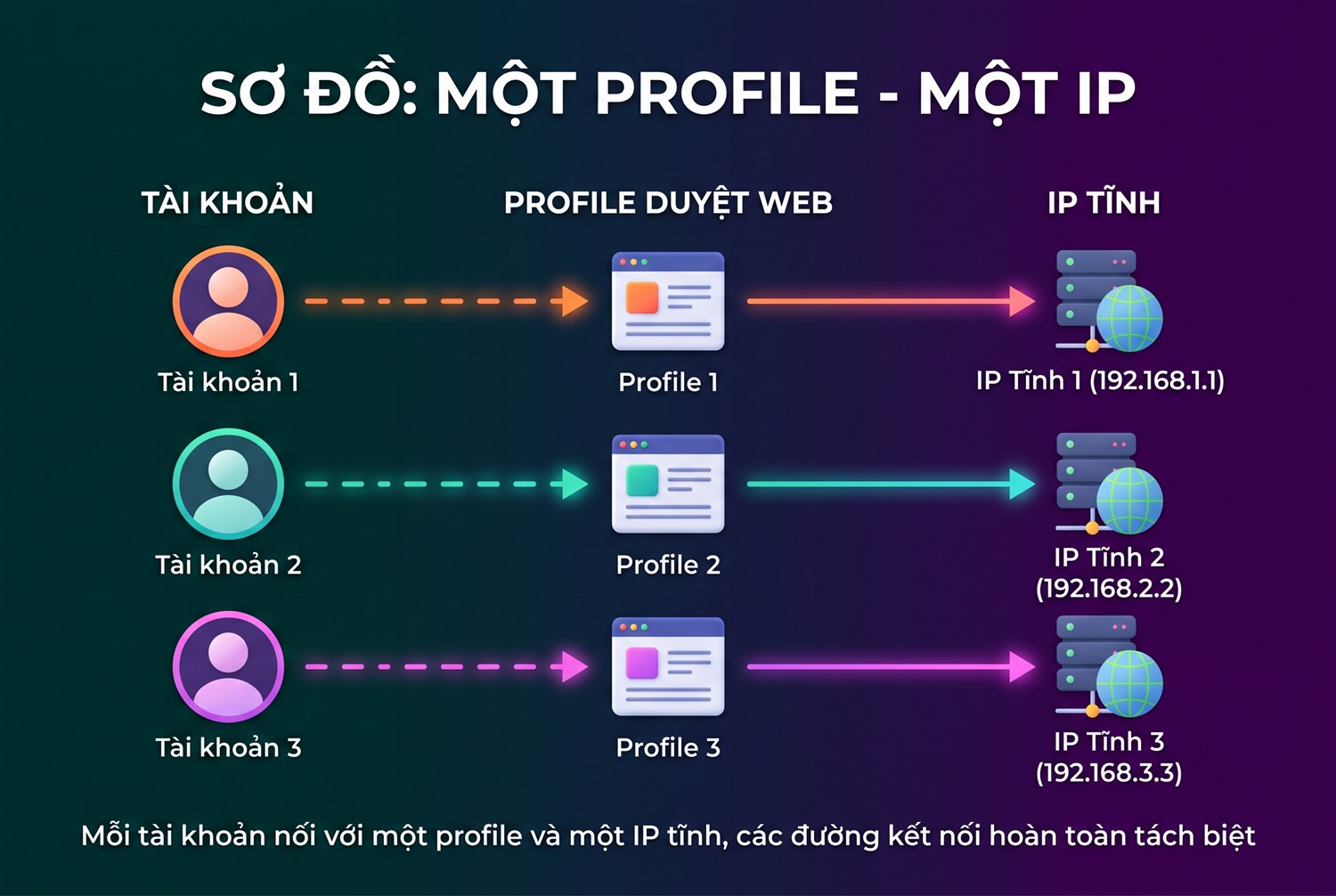 Một profile một IP