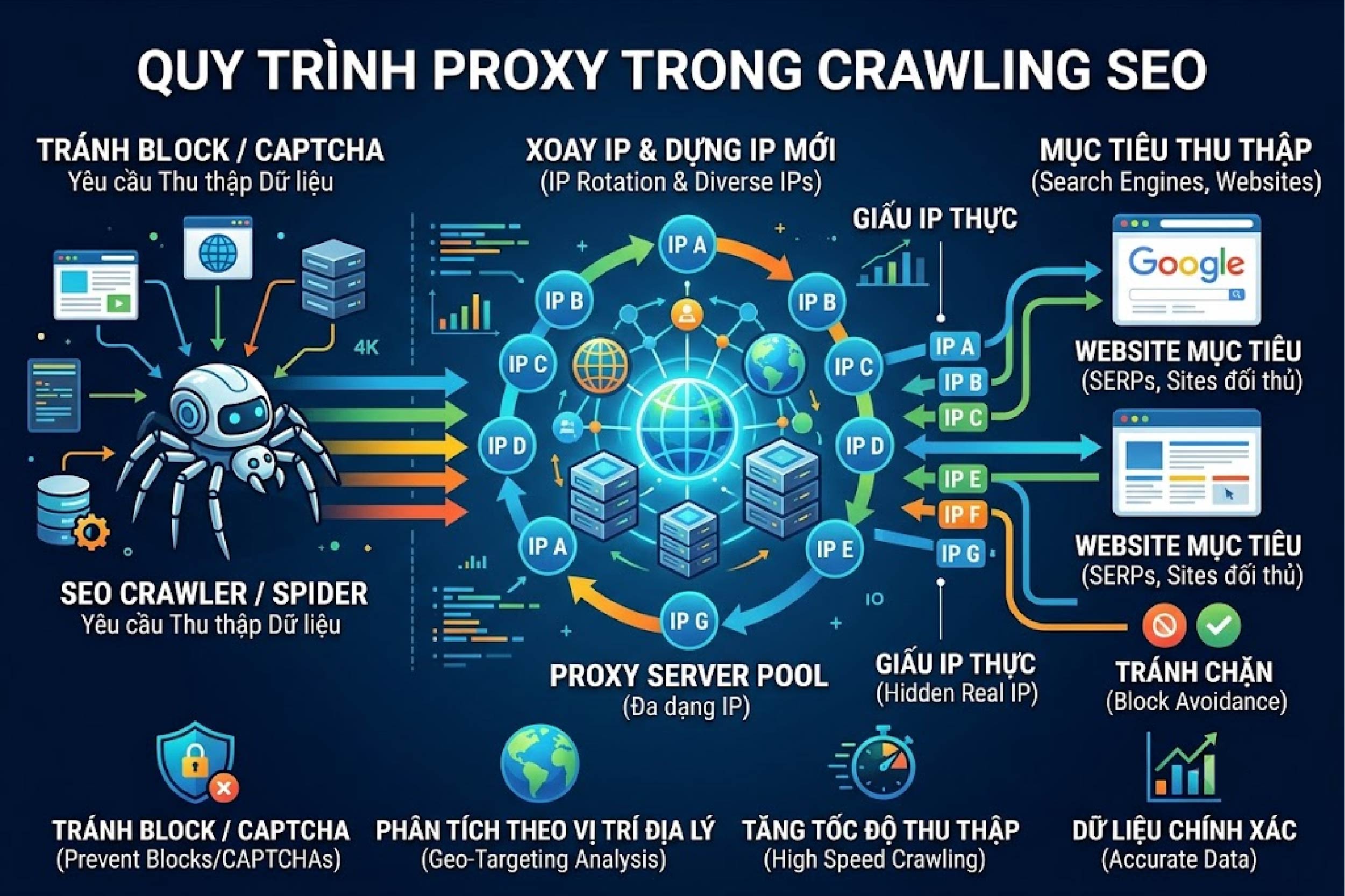 Proxy trong crawling SEO