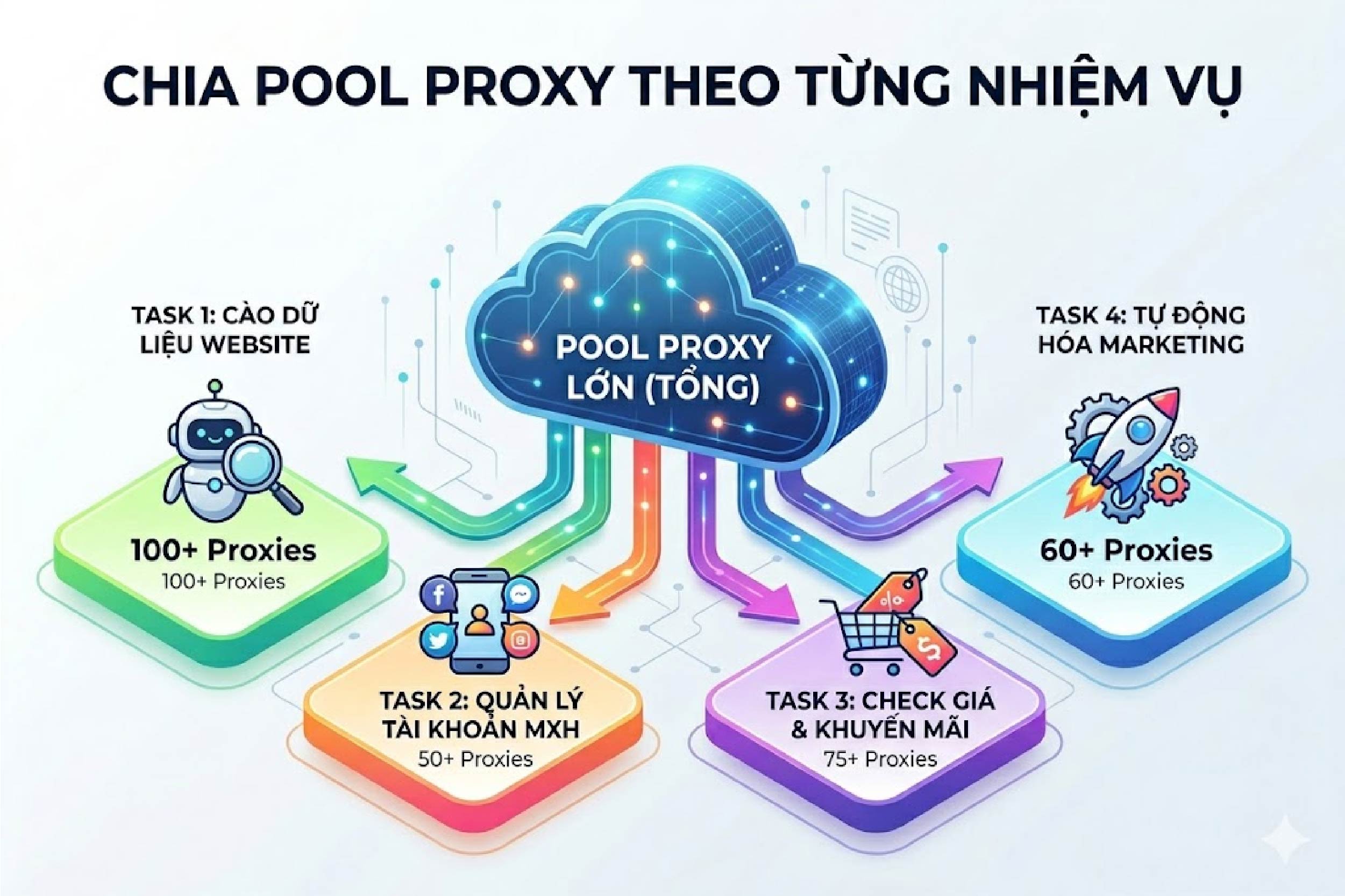 Chia pool proxy theo từng nhiệm vụ