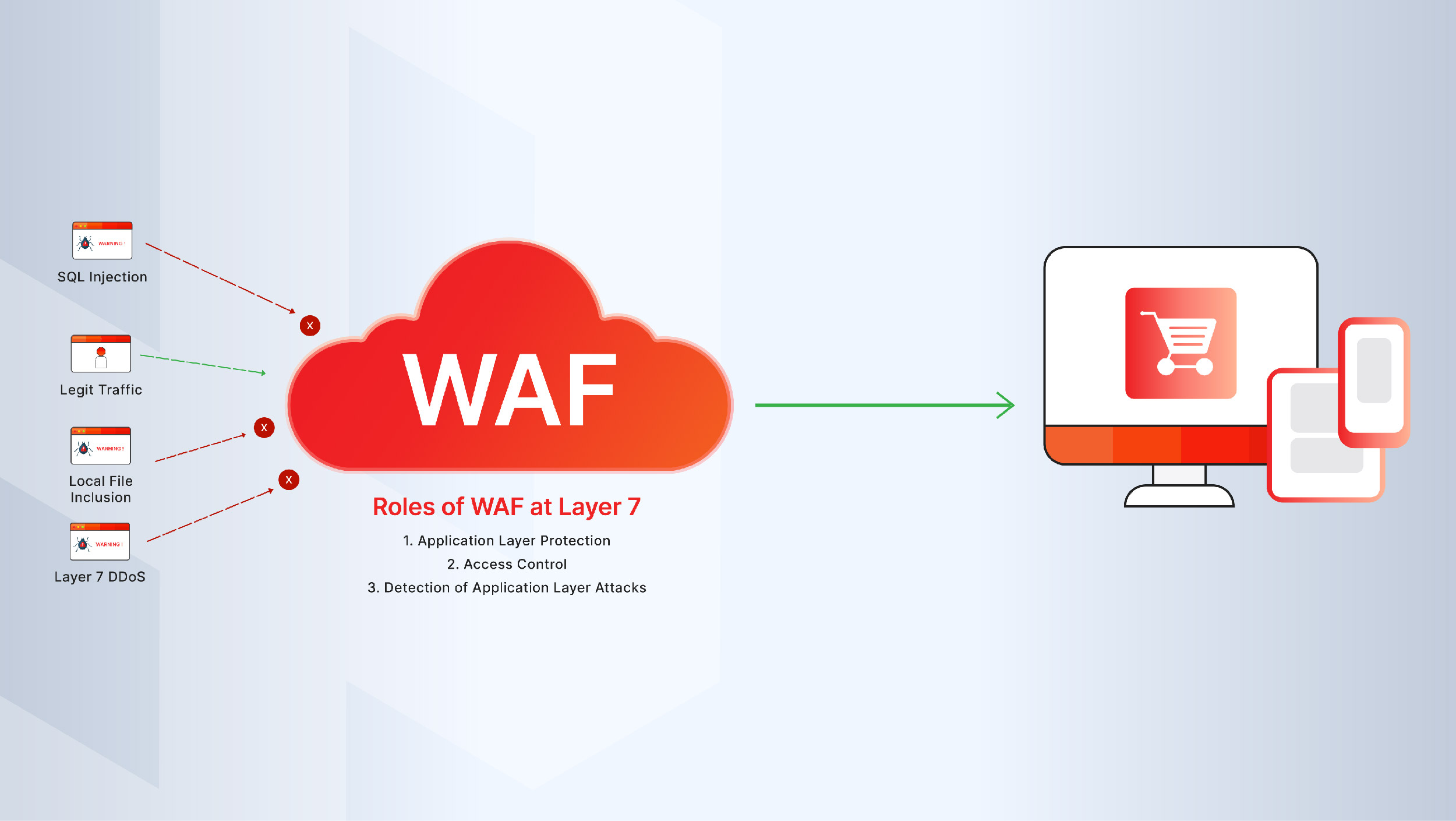 Hệ thống tường lửa ứng dụng web WAF