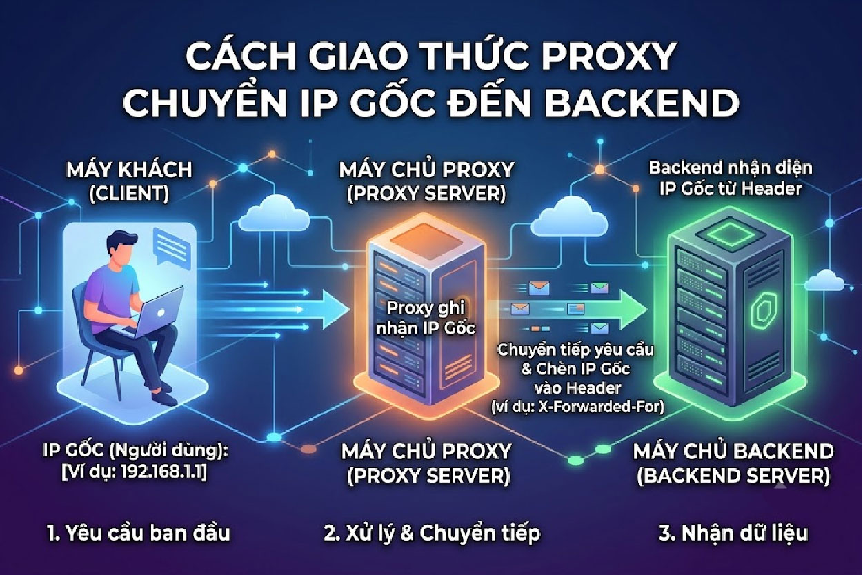 Cách giao thức proxy chuyển IP gốc đến backend