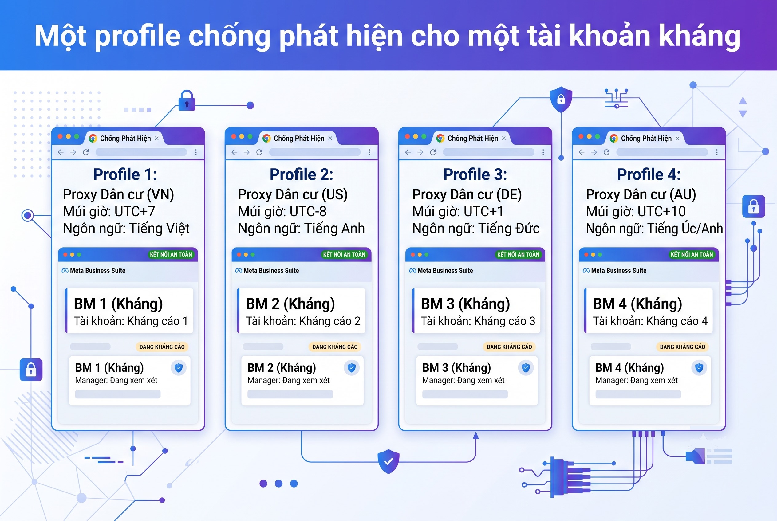 Một profile chống ph&aacute;t hiện cho một t&agrave;i khoản kh&aacute;ng
