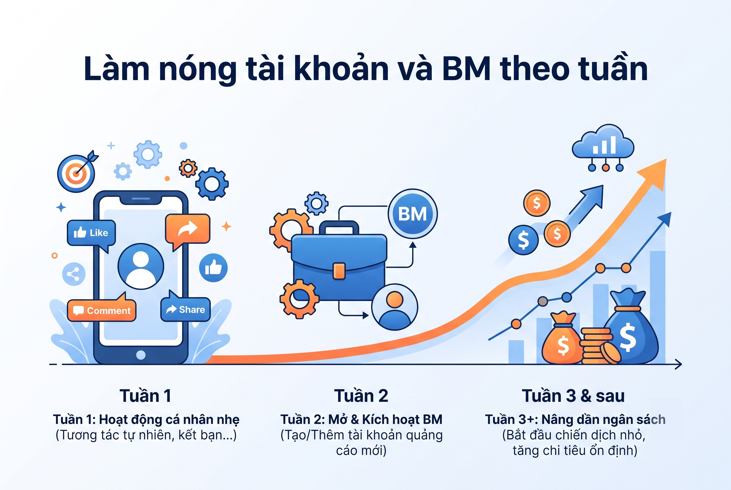 L&agrave;m n&oacute;ng t&agrave;i khoản v&agrave; BM theo tuần