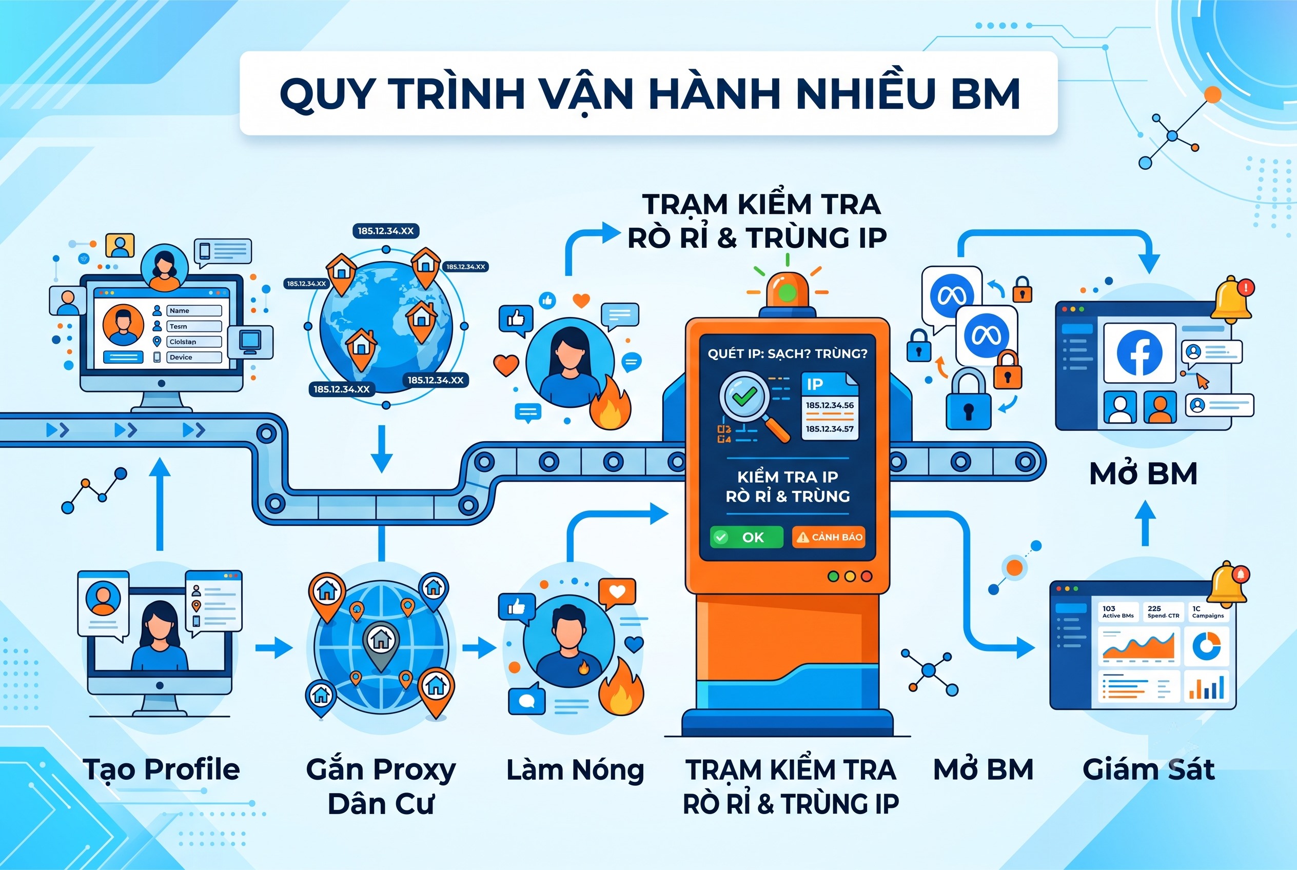 Quy tr&igrave;nh vận h&agrave;nh nhiều BM