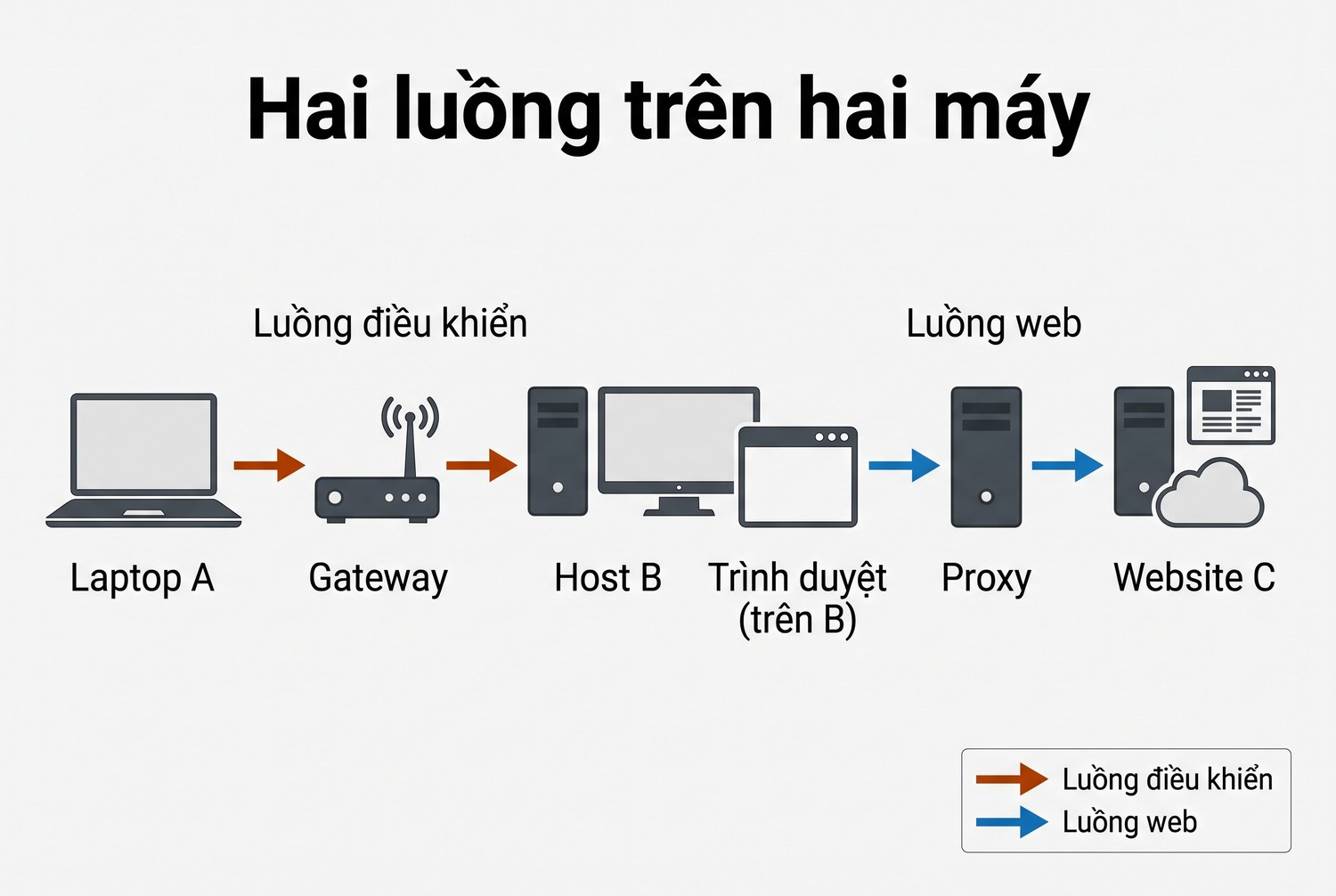 Hai luồng trên hai máy