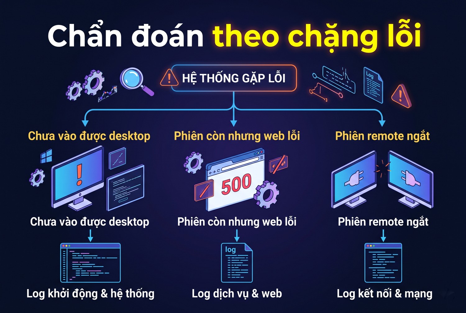 Chẩn đoán theo chặng lỗi