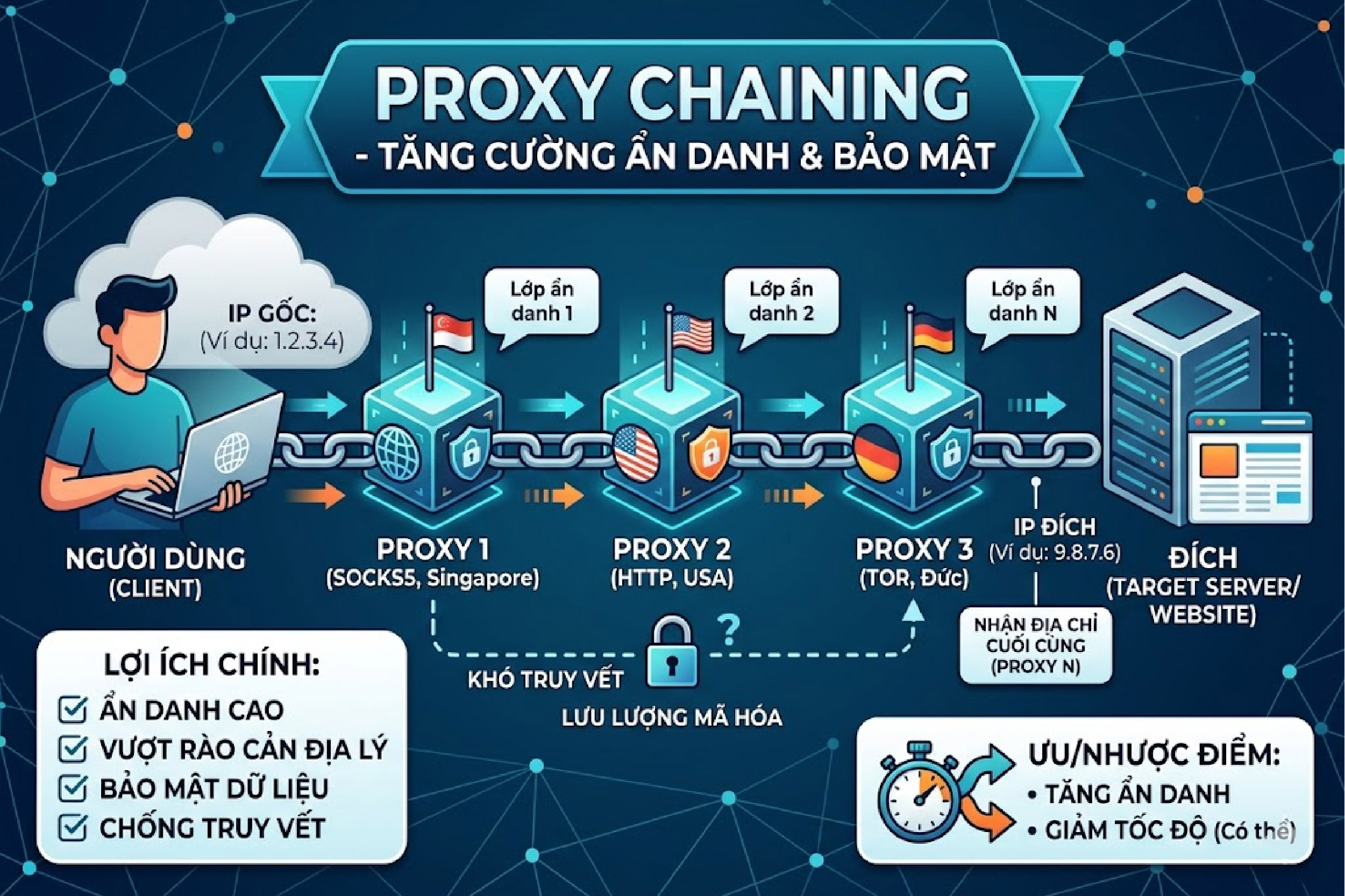 Proxy chaining
