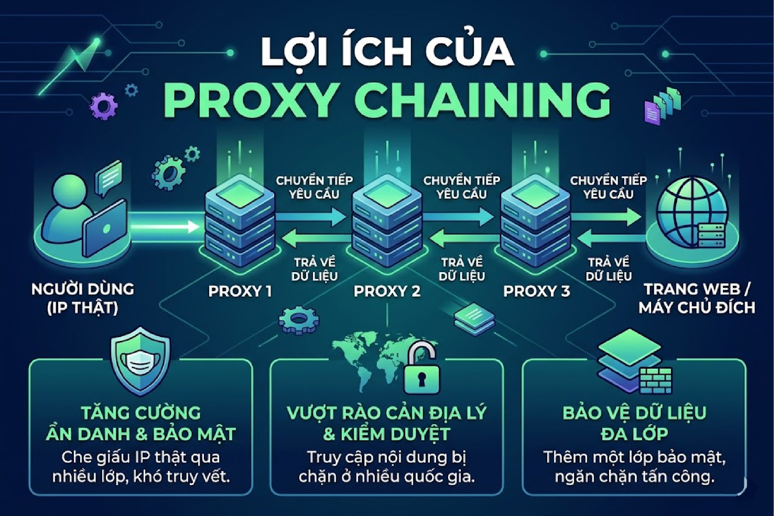 Lợi ích của proxy chaining