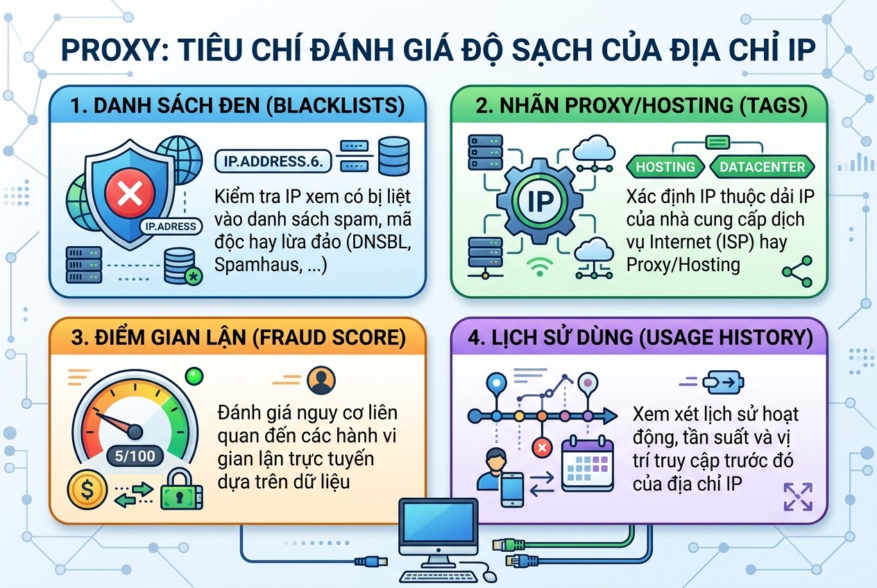 Bốn ti&ecirc;u ch&iacute;: danh s&aacute;ch đen, nh&atilde;n proxy/hosting, điểm gian lận, lịch sử d&ugrave;ng