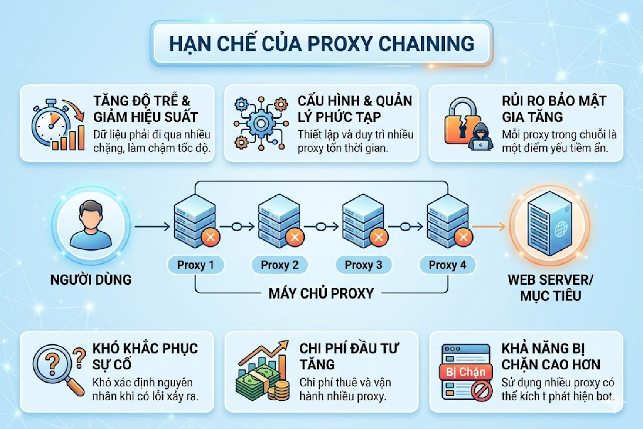 Hạn chế của proxy chaining
