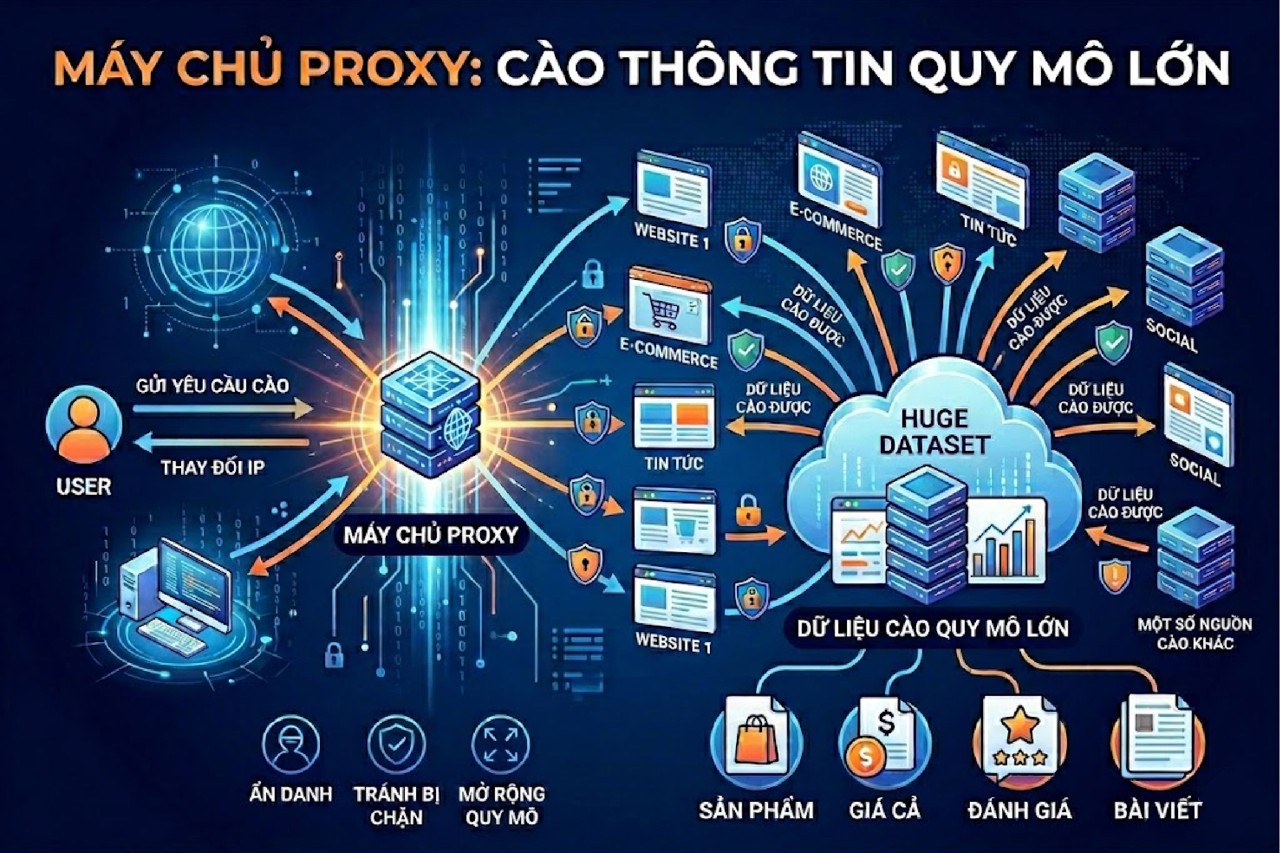 M&aacute;y chủ Proxy gi&uacute;p c&agrave;o th&ocirc;ng tin quy m&ocirc; lớn