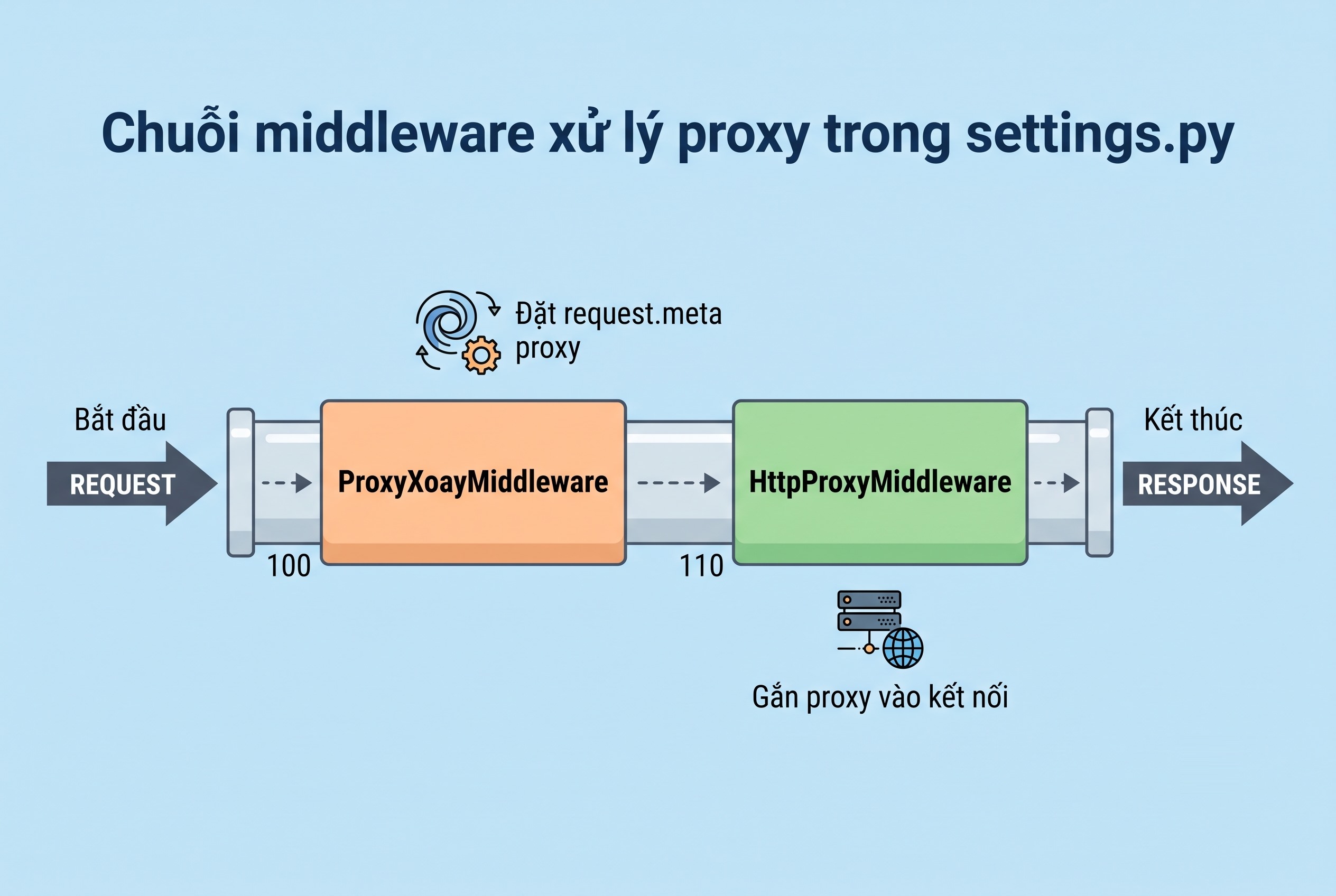 Chuỗi middleware xử l&yacute; proxy trong settings.py