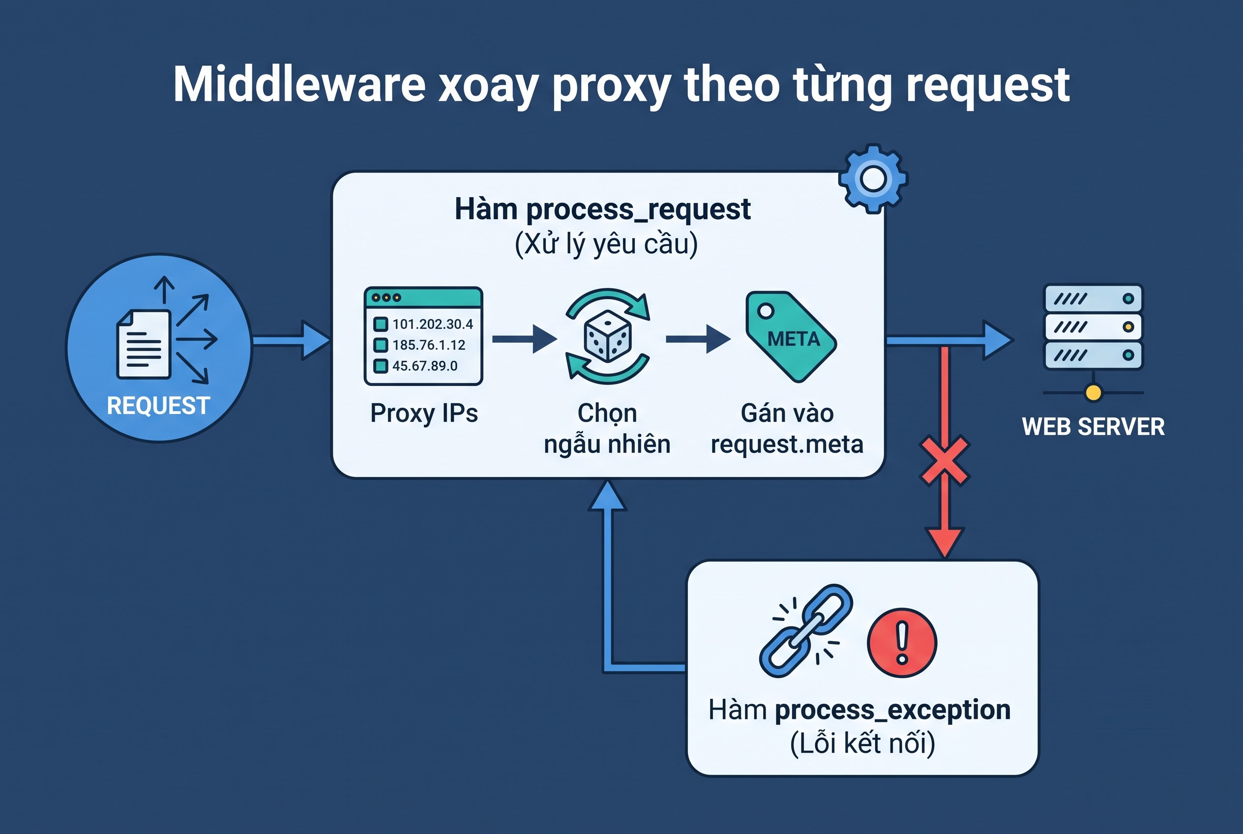 Middleware xoay proxy theo từng request