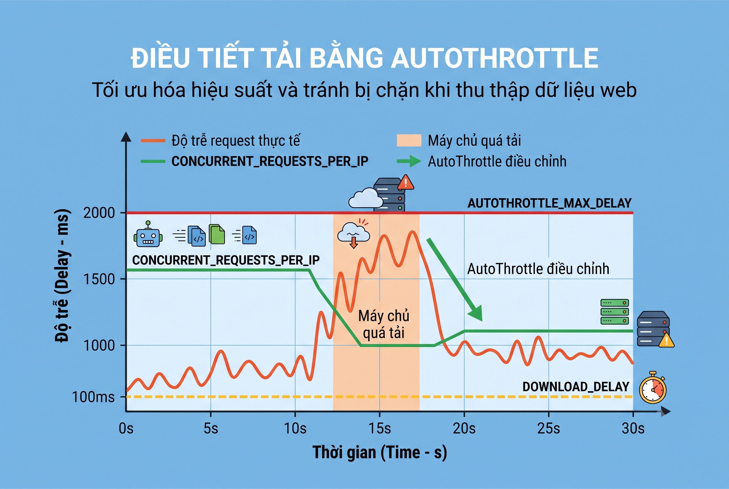 Điều tiết tải bằng AutoThrottle