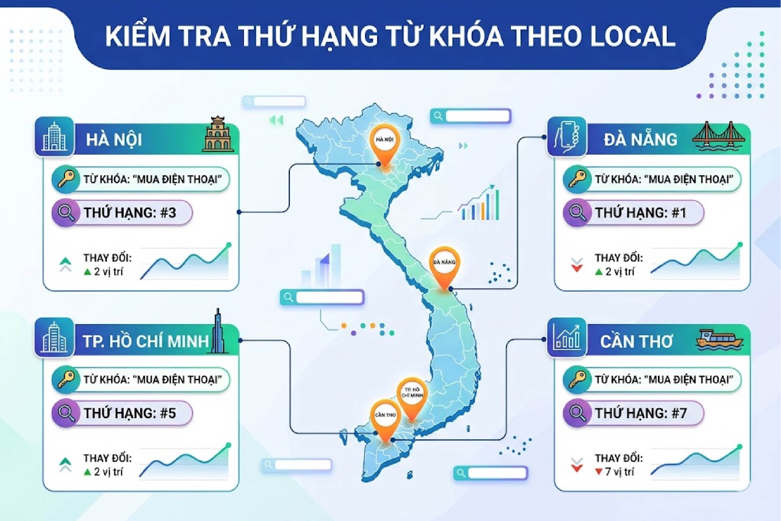 Kiểm tra thứ hạng từ kh&oacute;a theo local