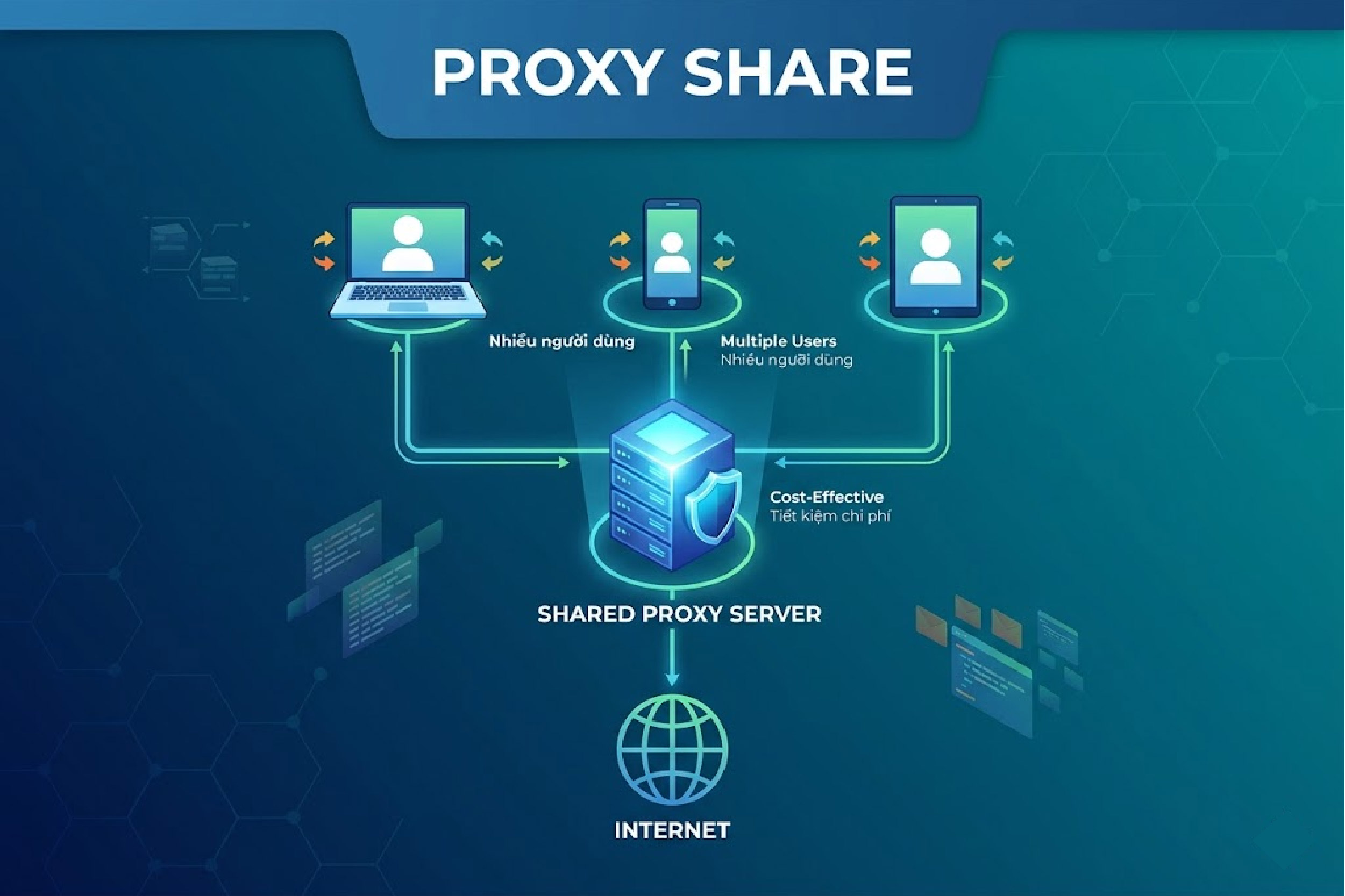 Proxy share