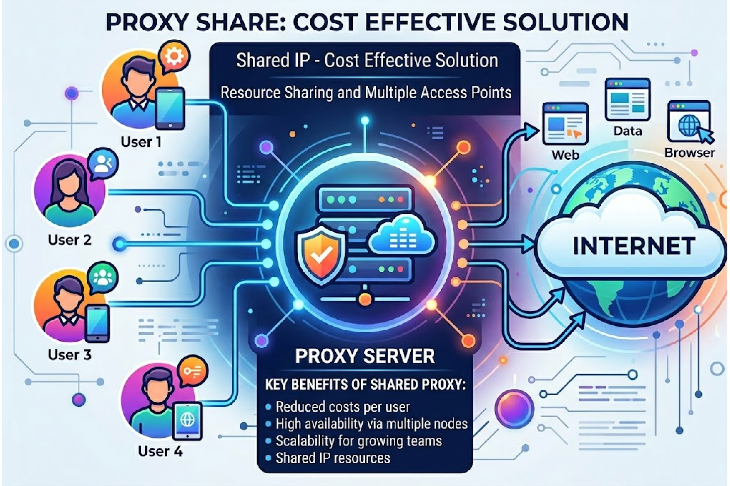 Proxy share