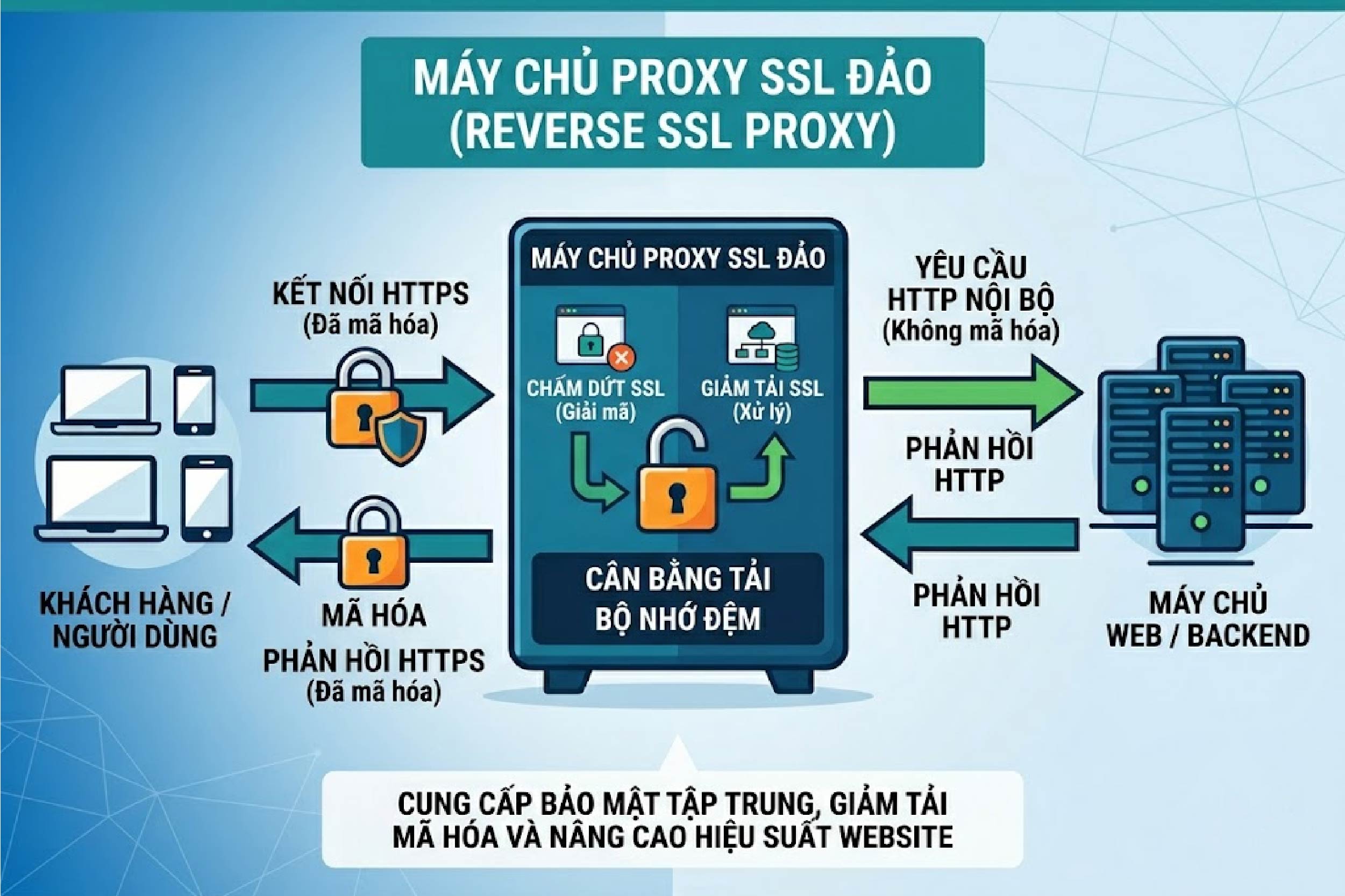 Reverse SSL Proxy