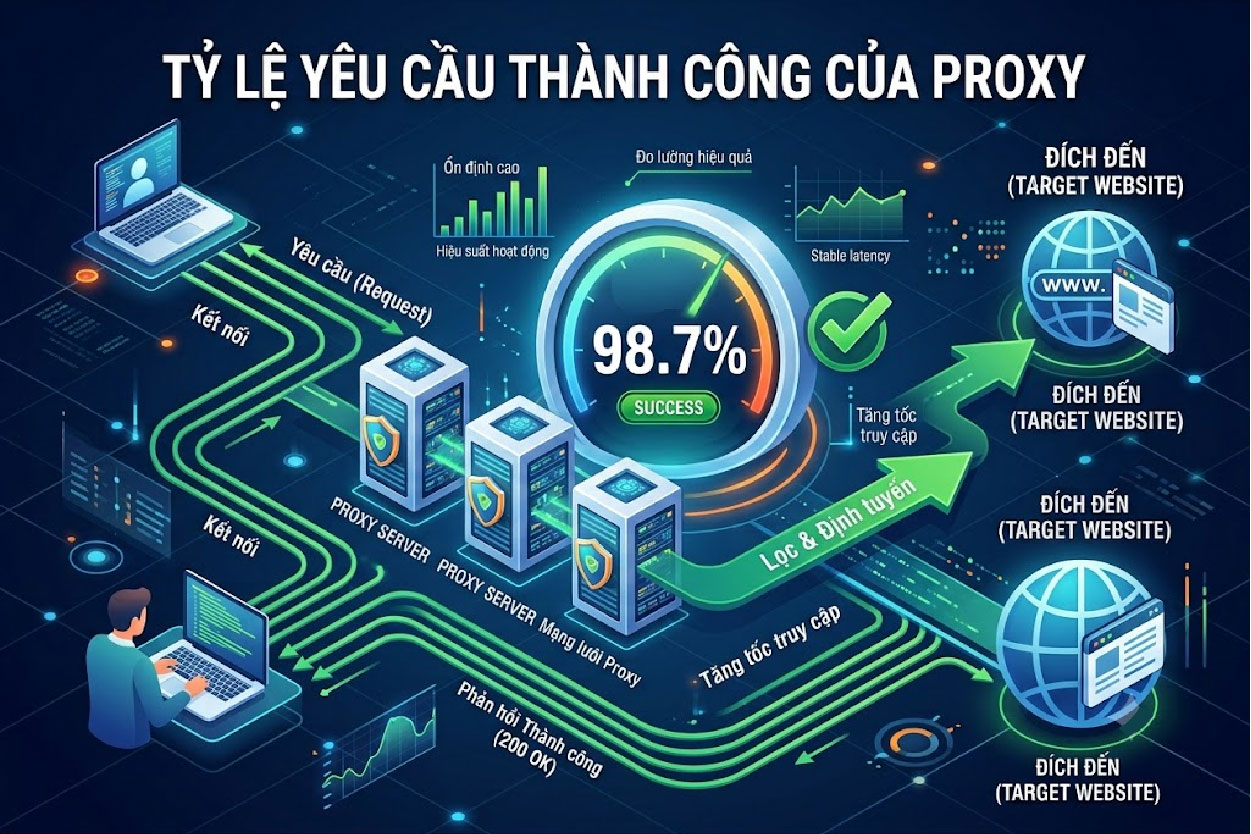 Tỷ lệ y&ecirc;u cầu th&agrave;nh c&ocirc;ng của proxy&nbsp;