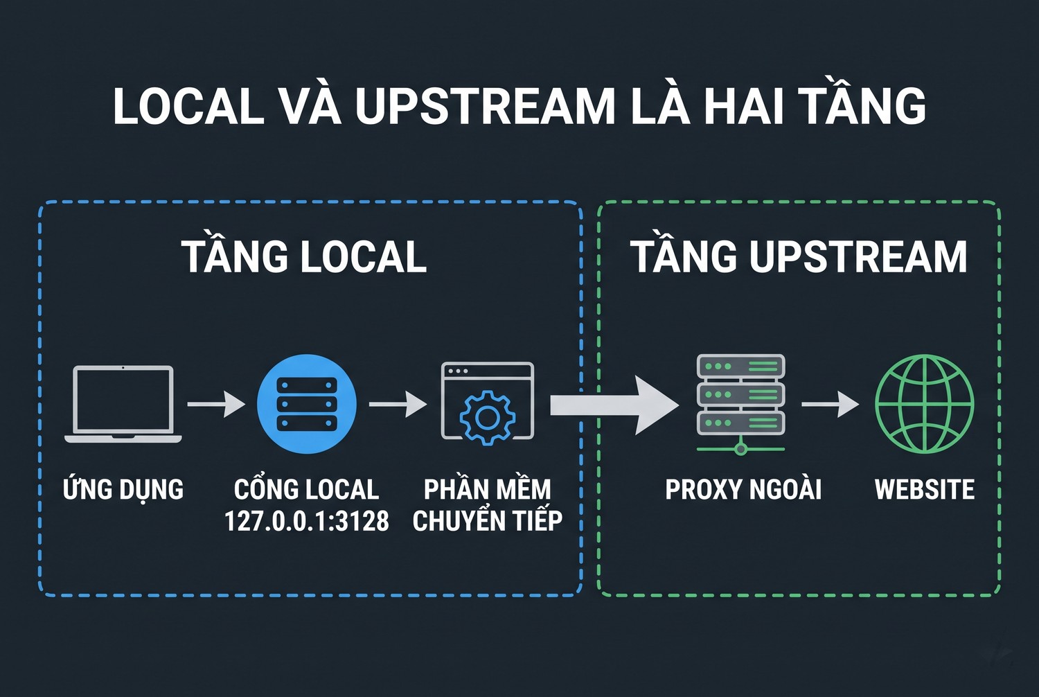 Local và upstream là hai tầng