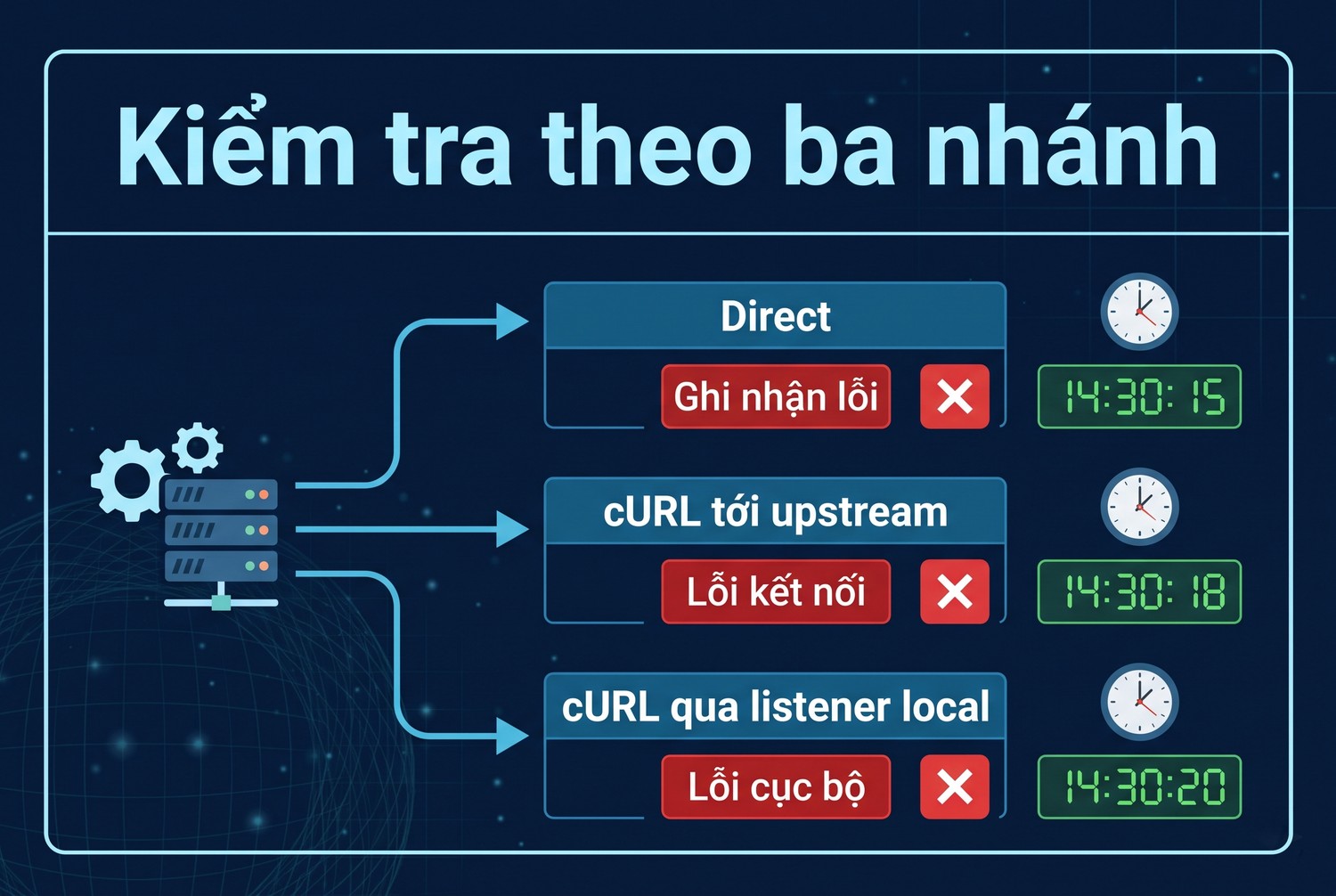 Kiểm tra theo ba nhánh